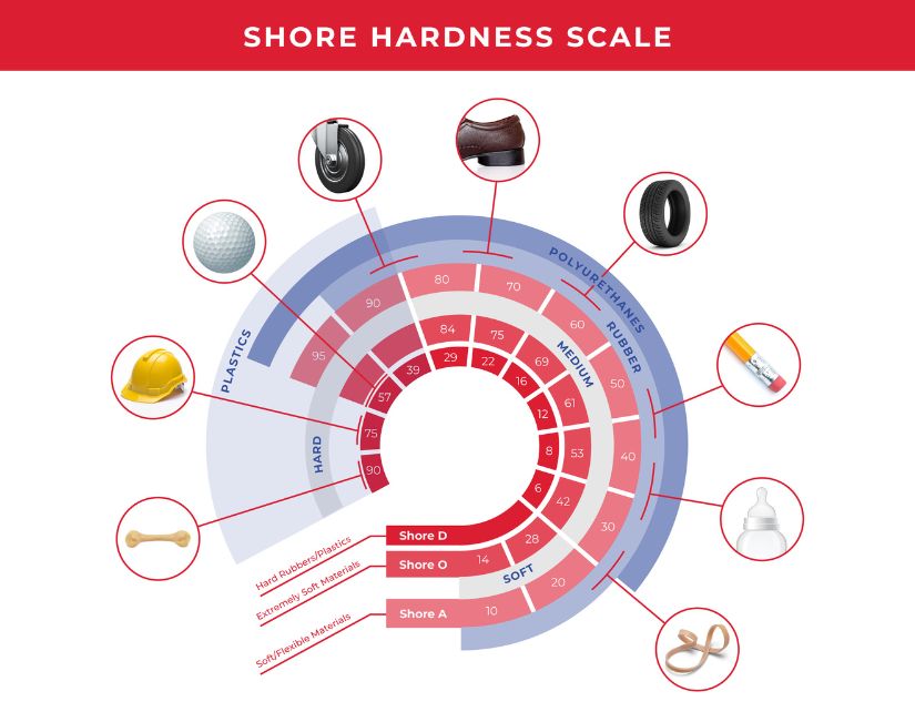 Shore Hardness Explained